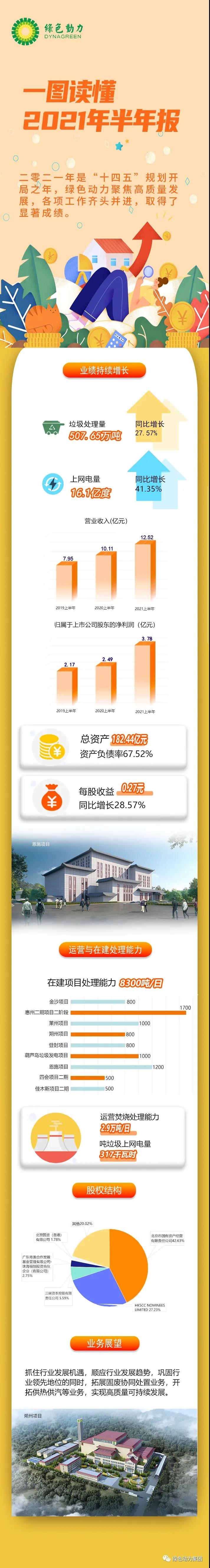 一图读懂东升国际2021年半年报！