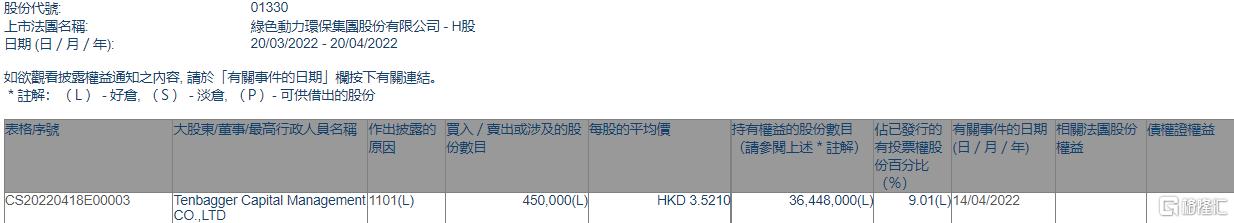 东升国际环保获Tenbagger Capital增持45万股